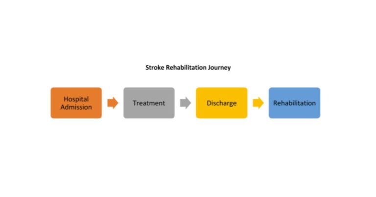 Speech therapist- When to see one after a Stroke?